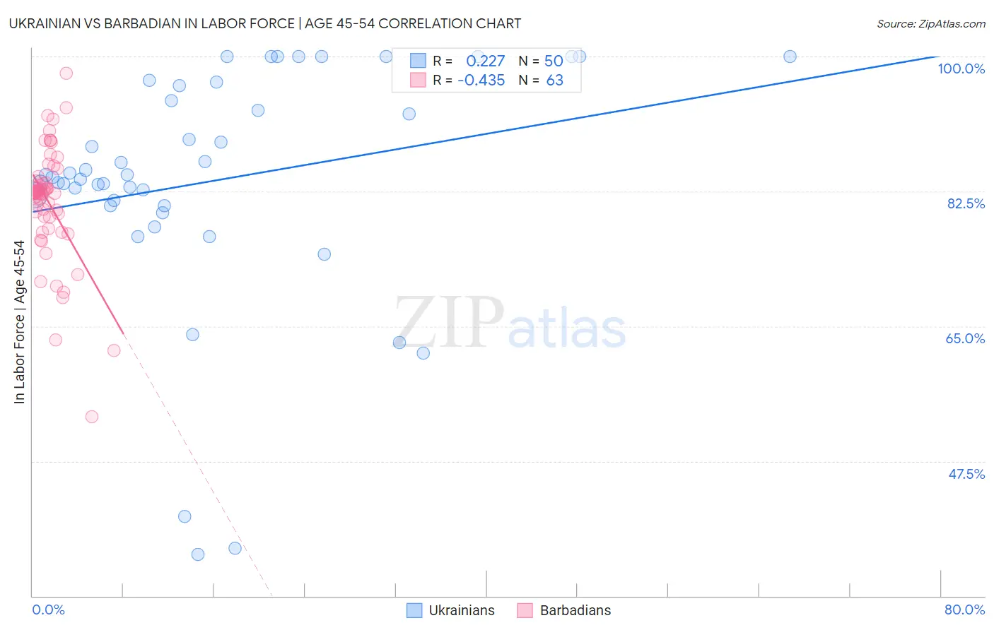 Ukrainian vs Barbadian In Labor Force | Age 45-54