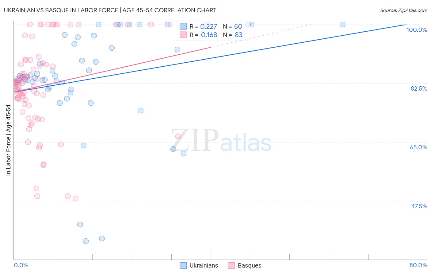 Ukrainian vs Basque In Labor Force | Age 45-54