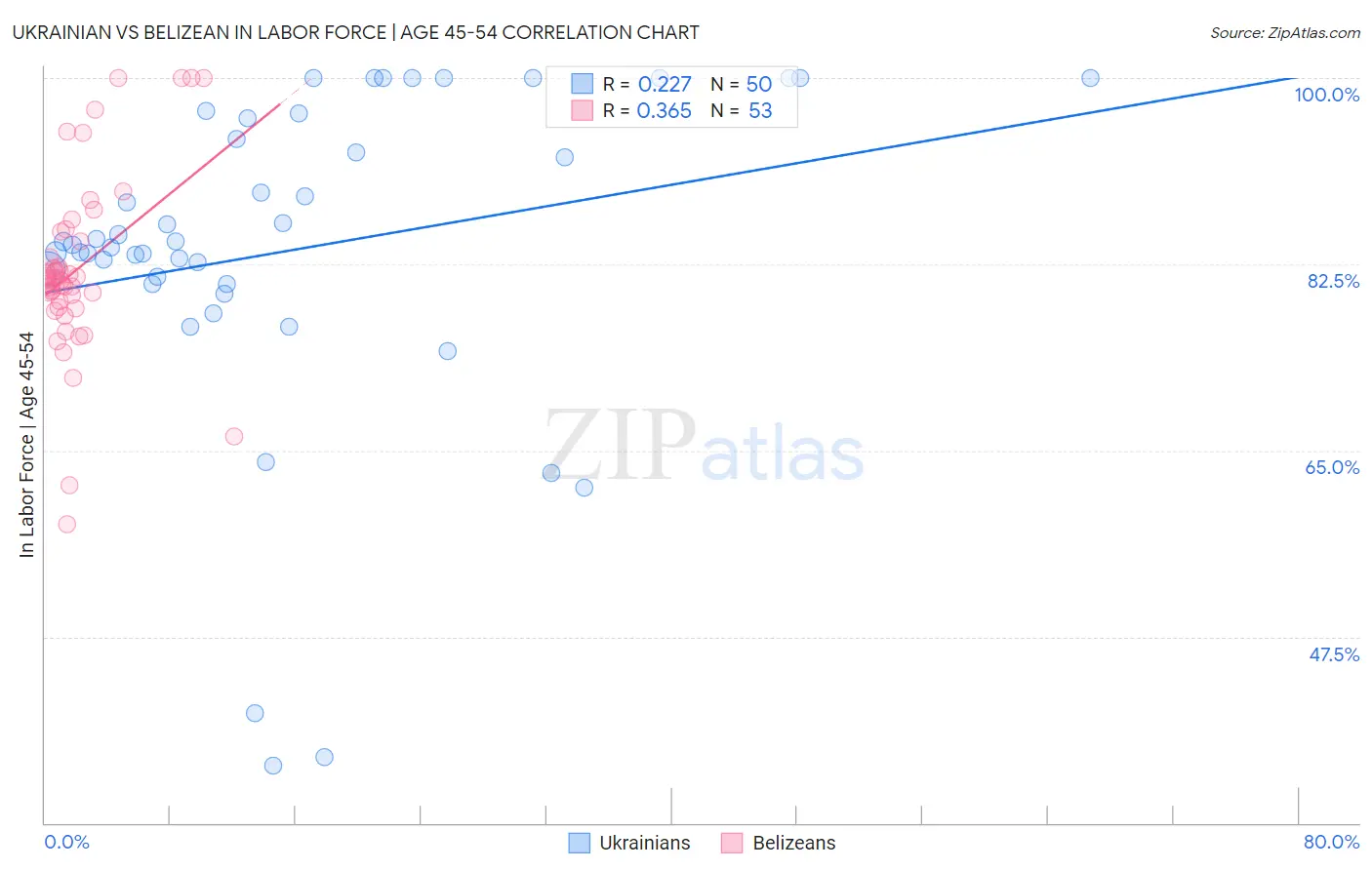 Ukrainian vs Belizean In Labor Force | Age 45-54
