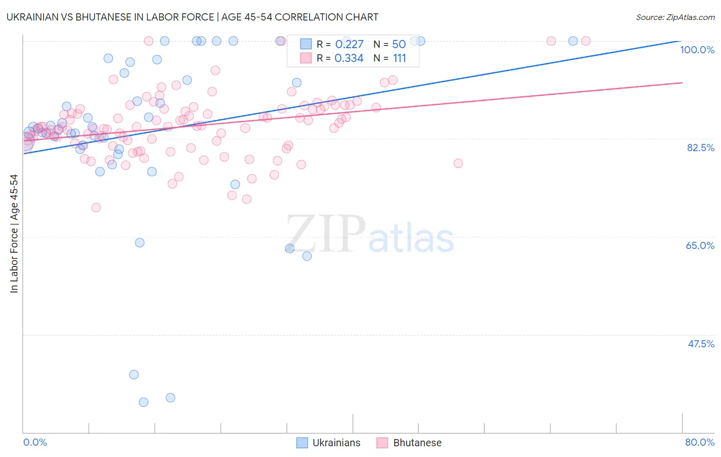 Ukrainian vs Bhutanese In Labor Force | Age 45-54