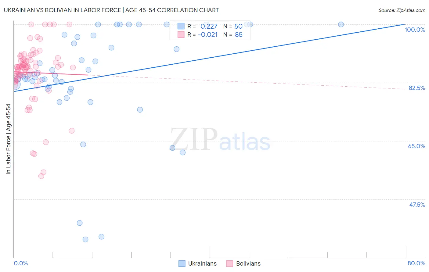 Ukrainian vs Bolivian In Labor Force | Age 45-54