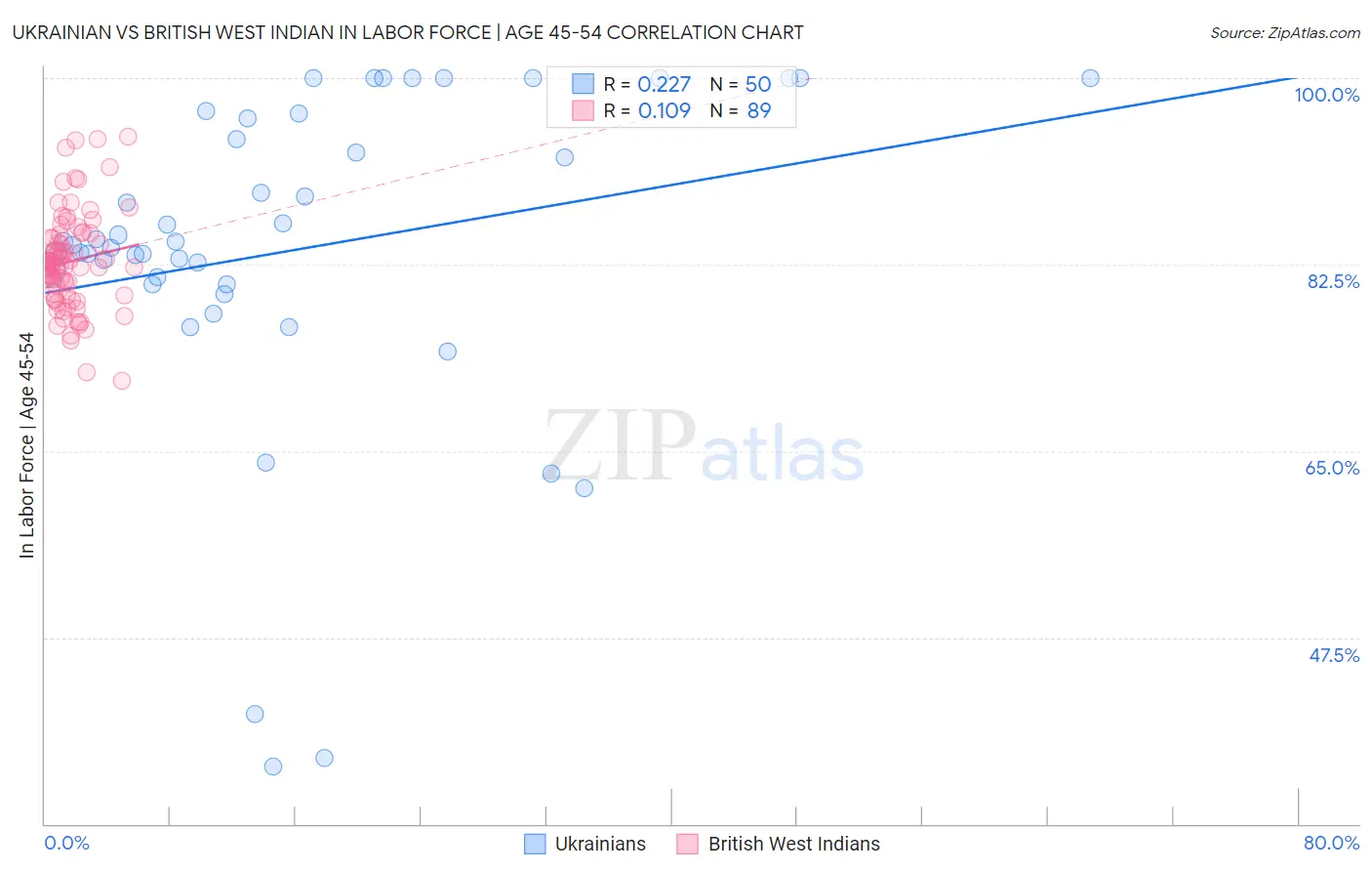 Ukrainian vs British West Indian In Labor Force | Age 45-54