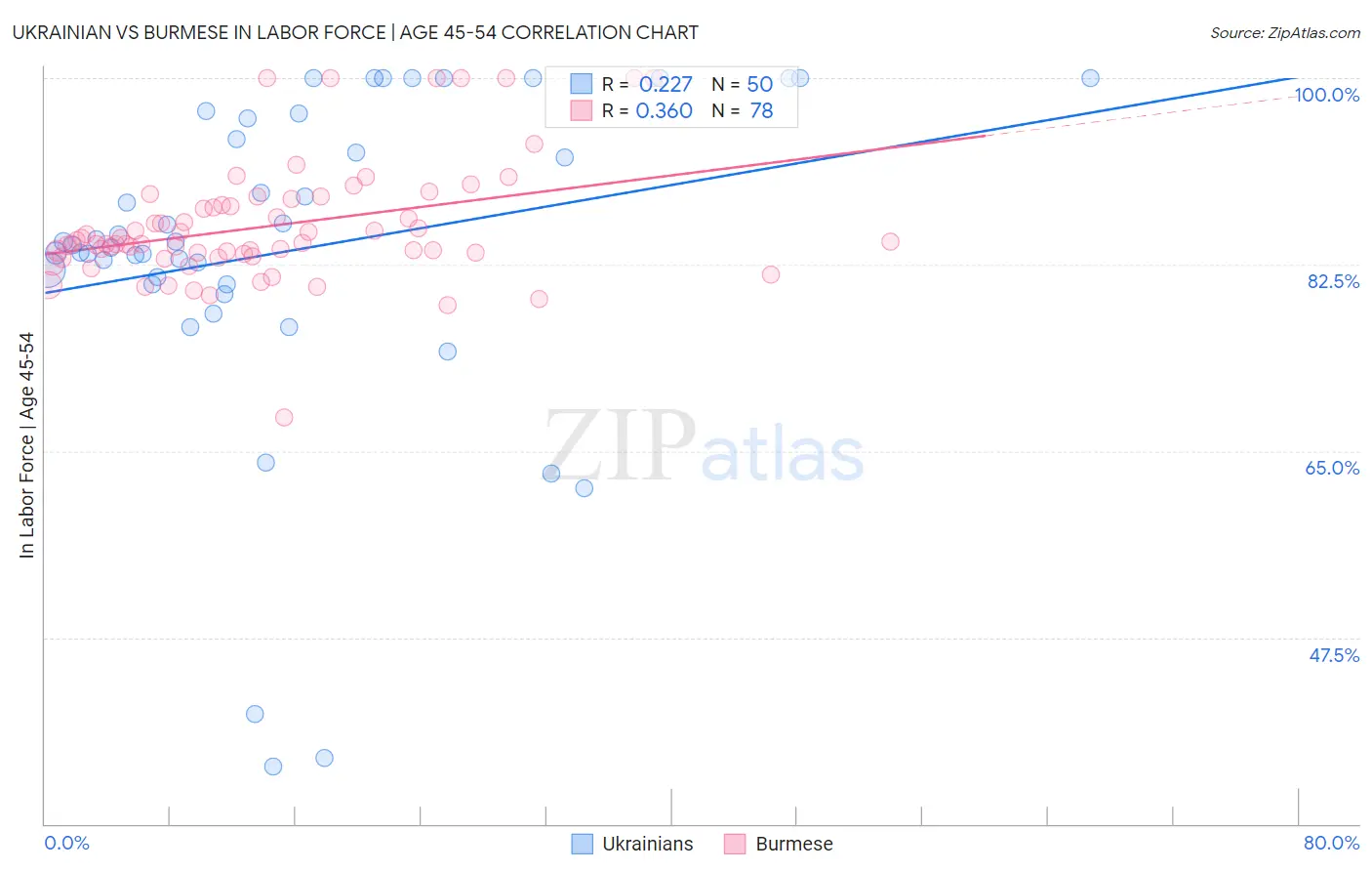 Ukrainian vs Burmese In Labor Force | Age 45-54