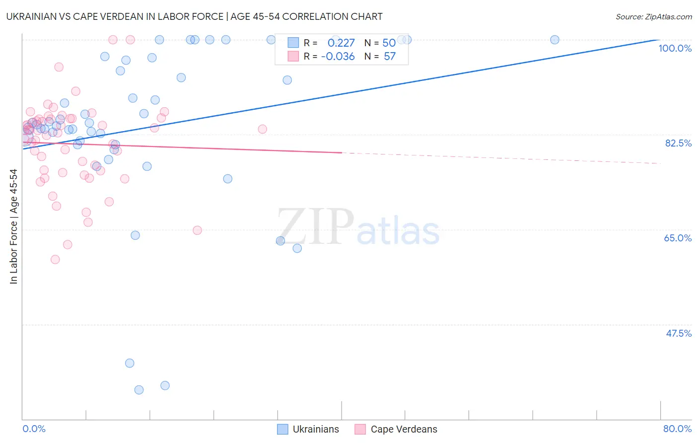 Ukrainian vs Cape Verdean In Labor Force | Age 45-54