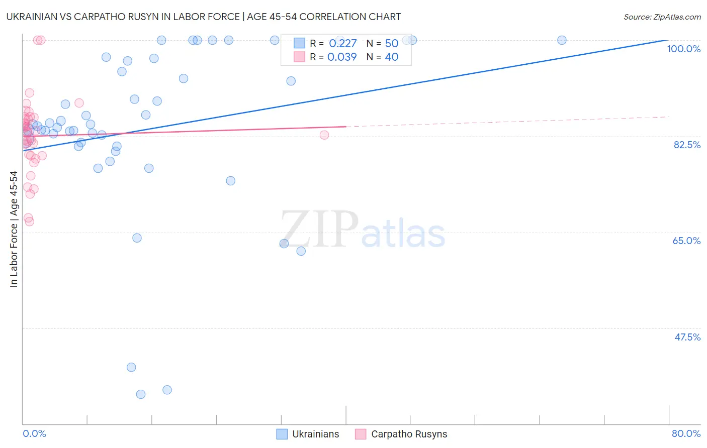 Ukrainian vs Carpatho Rusyn In Labor Force | Age 45-54
