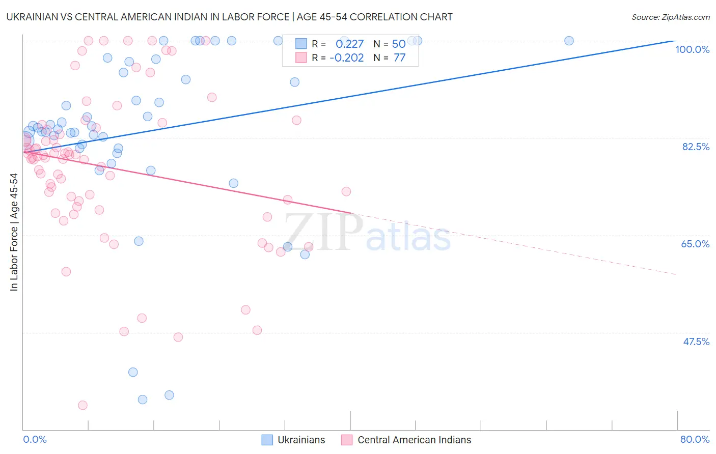 Ukrainian vs Central American Indian In Labor Force | Age 45-54