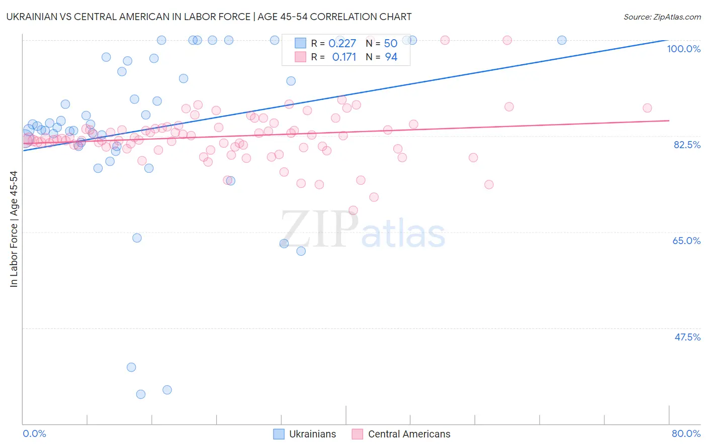 Ukrainian vs Central American In Labor Force | Age 45-54