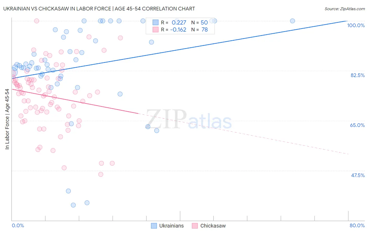 Ukrainian vs Chickasaw In Labor Force | Age 45-54