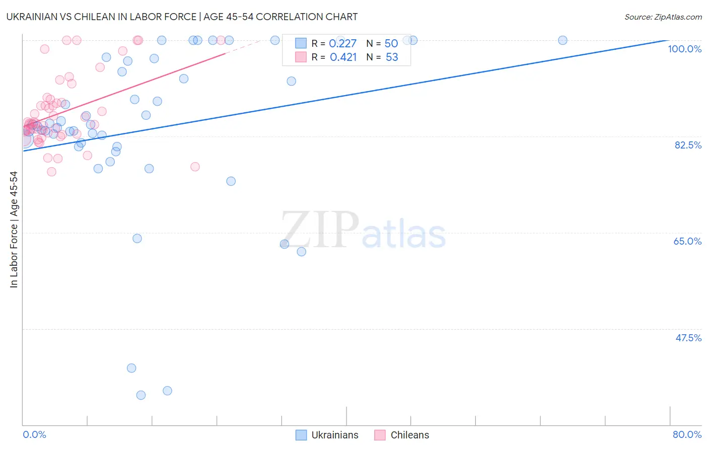 Ukrainian vs Chilean In Labor Force | Age 45-54