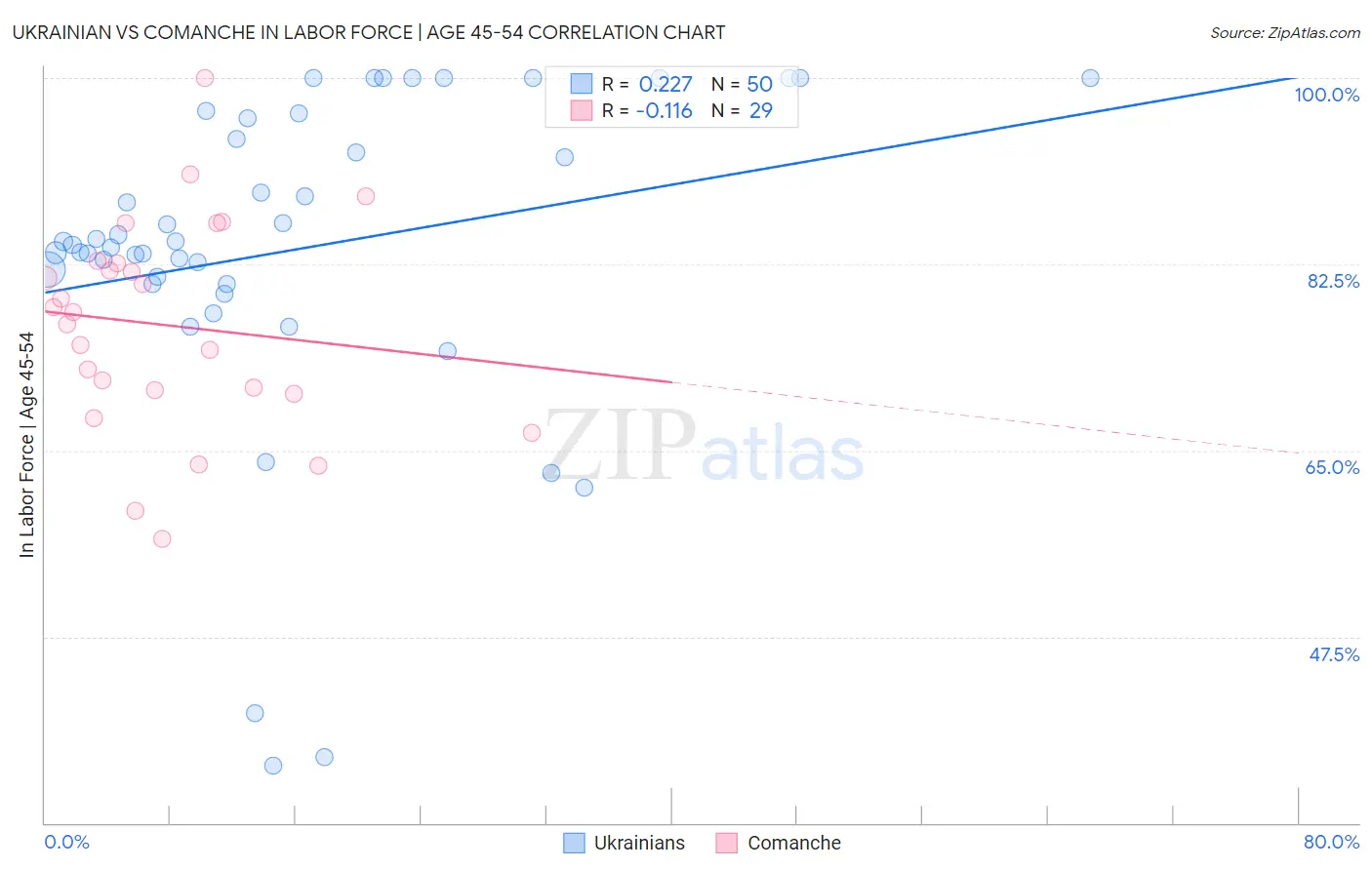 Ukrainian vs Comanche In Labor Force | Age 45-54
