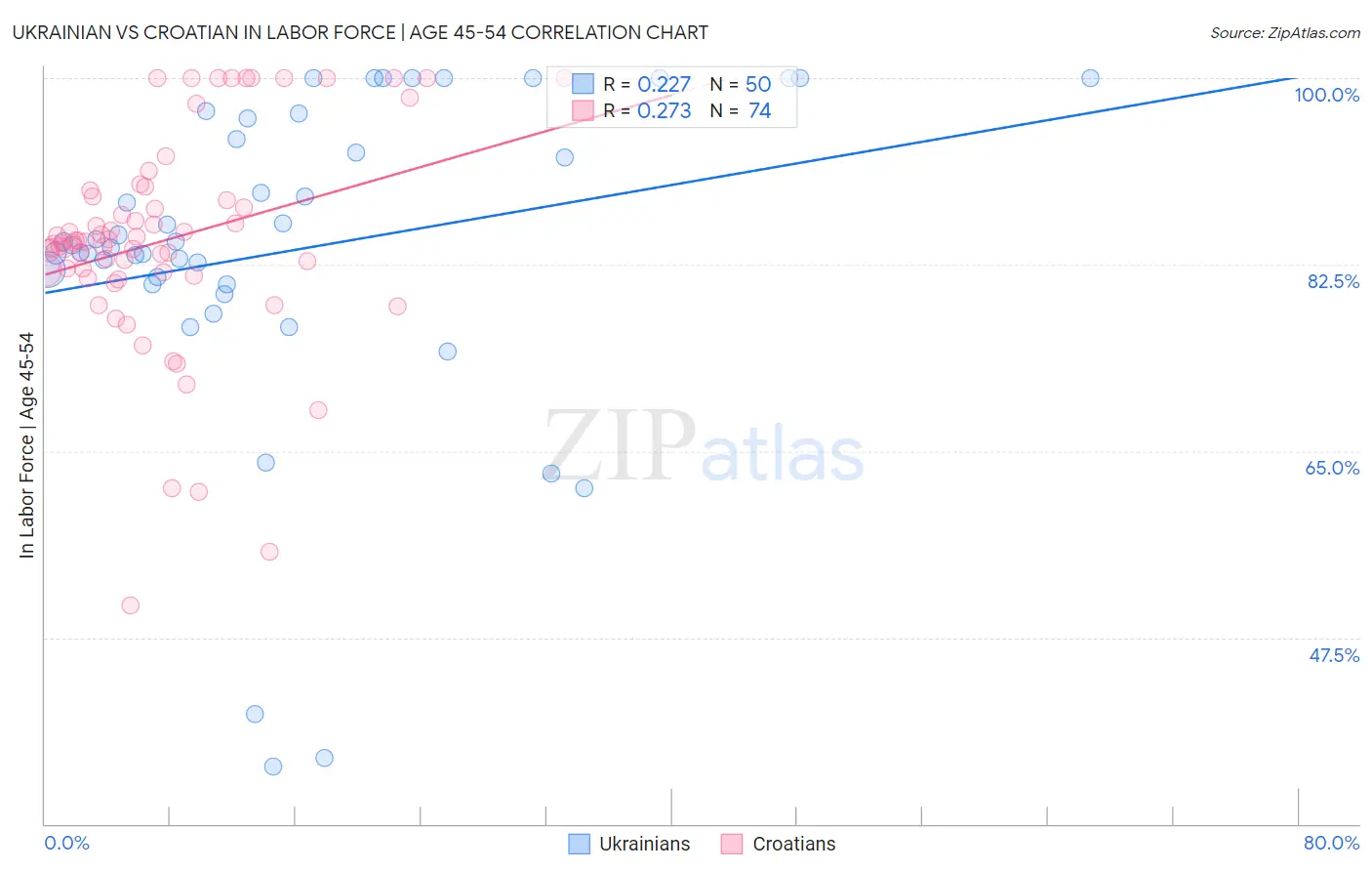 Ukrainian vs Croatian In Labor Force | Age 45-54