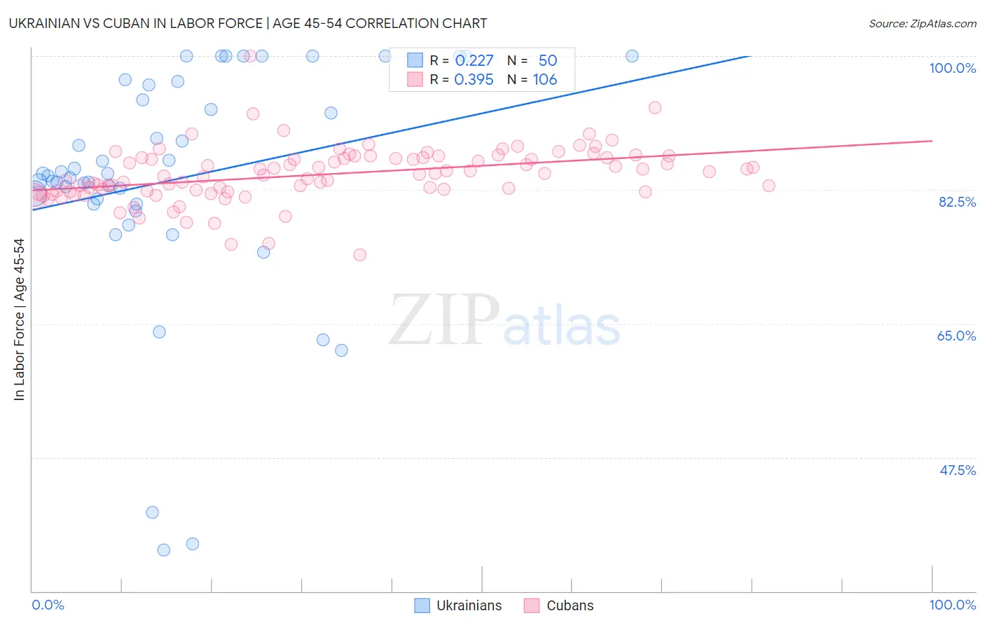 Ukrainian vs Cuban In Labor Force | Age 45-54
