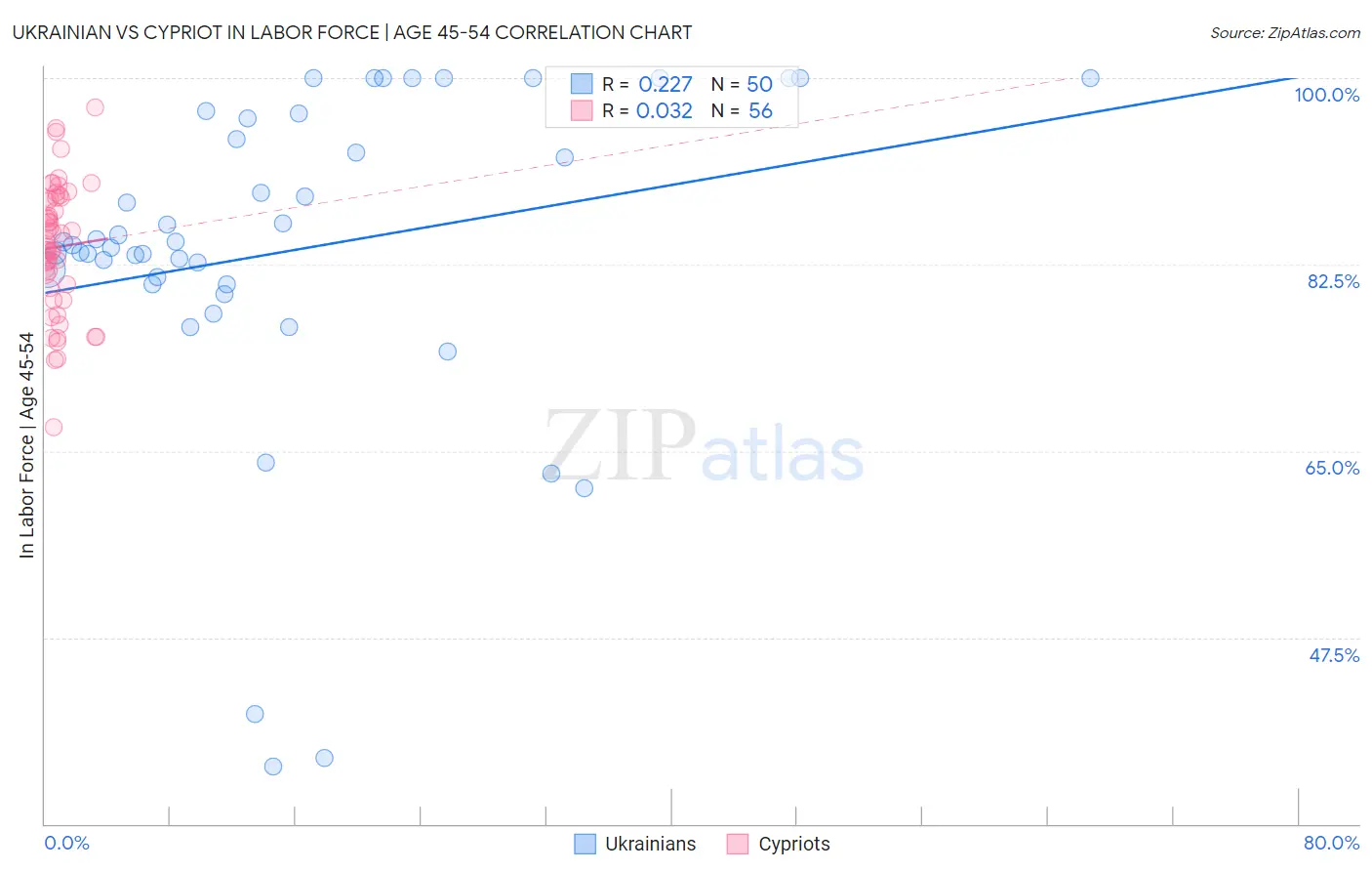 Ukrainian vs Cypriot In Labor Force | Age 45-54