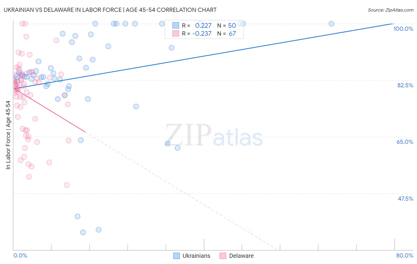 Ukrainian vs Delaware In Labor Force | Age 45-54