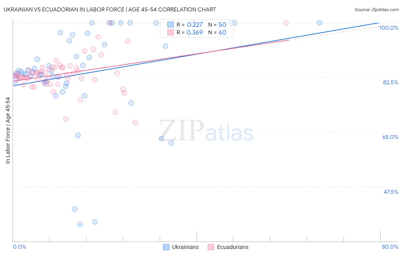 Ukrainian vs Ecuadorian In Labor Force | Age 45-54