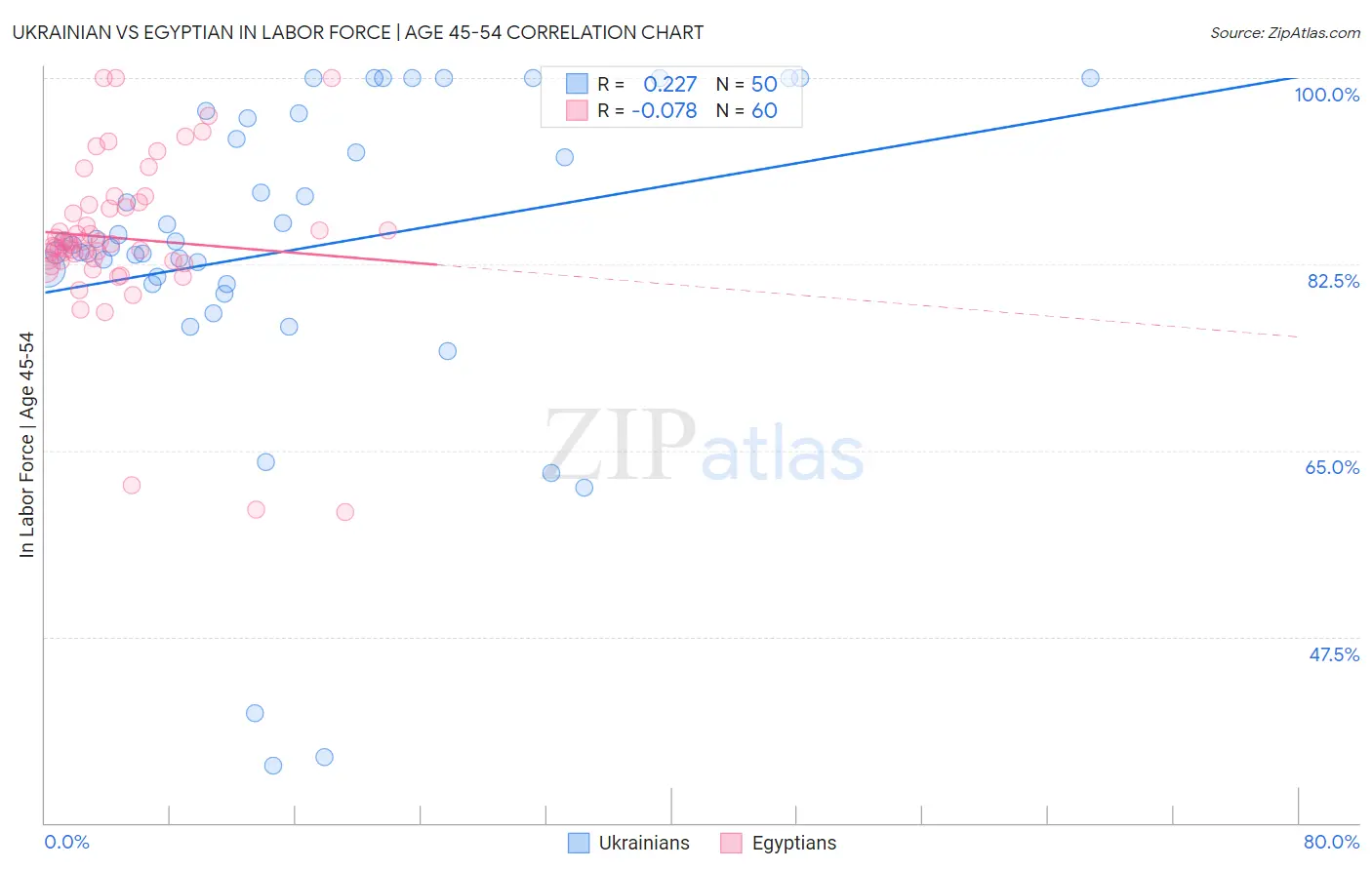 Ukrainian vs Egyptian In Labor Force | Age 45-54
