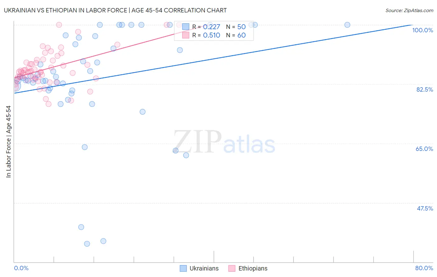 Ukrainian vs Ethiopian In Labor Force | Age 45-54