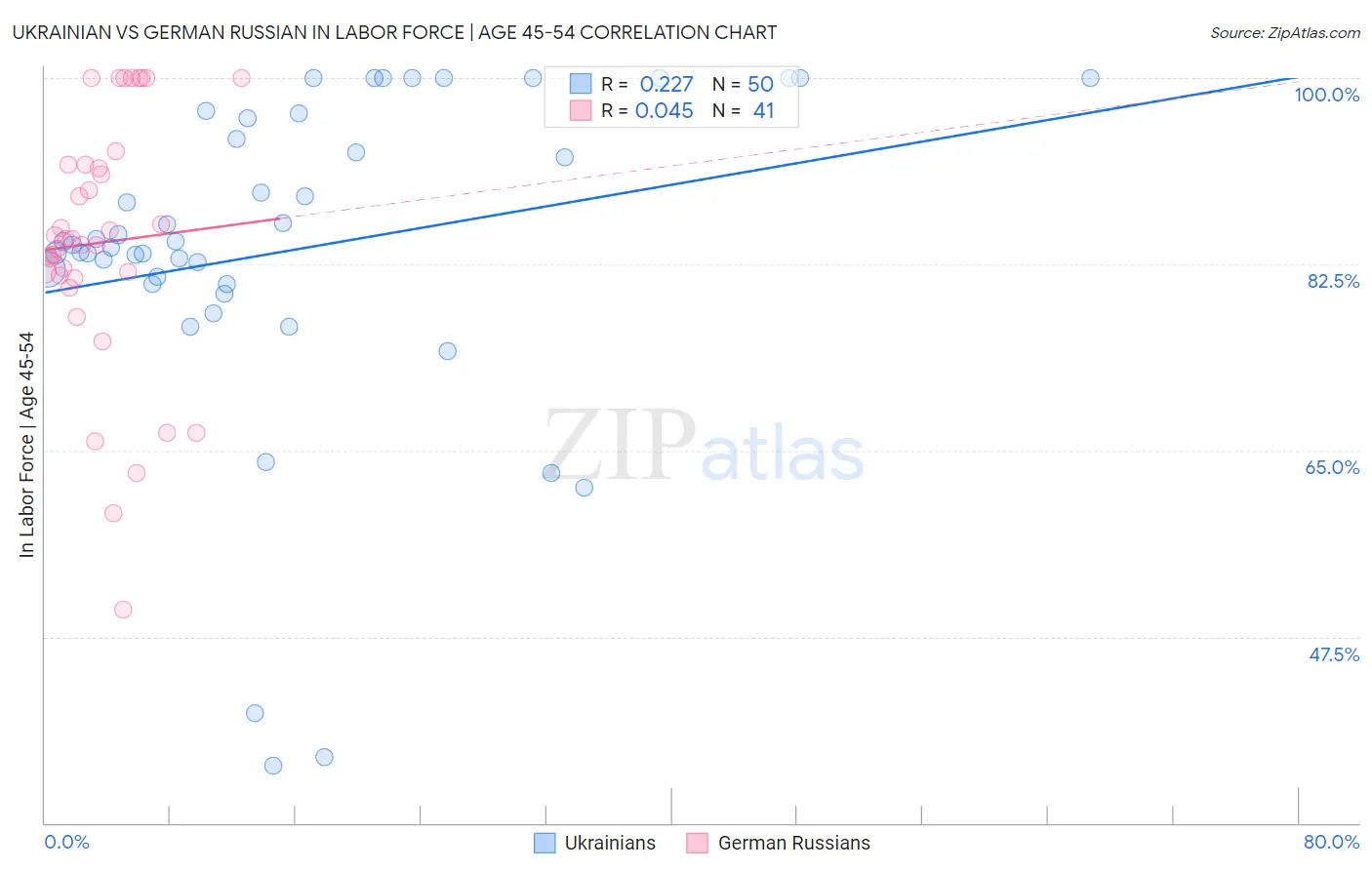 Ukrainian vs German Russian In Labor Force | Age 45-54