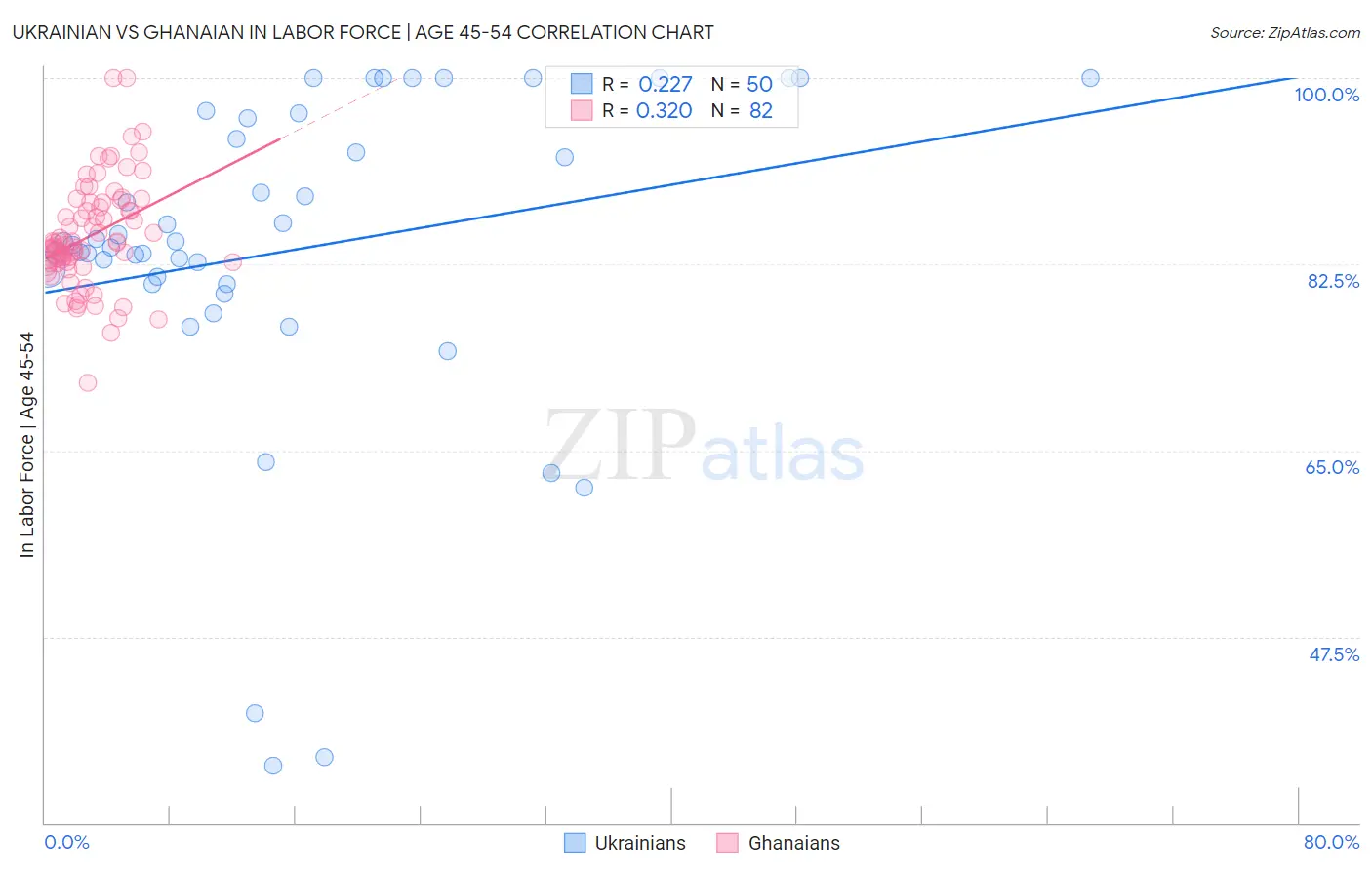 Ukrainian vs Ghanaian In Labor Force | Age 45-54