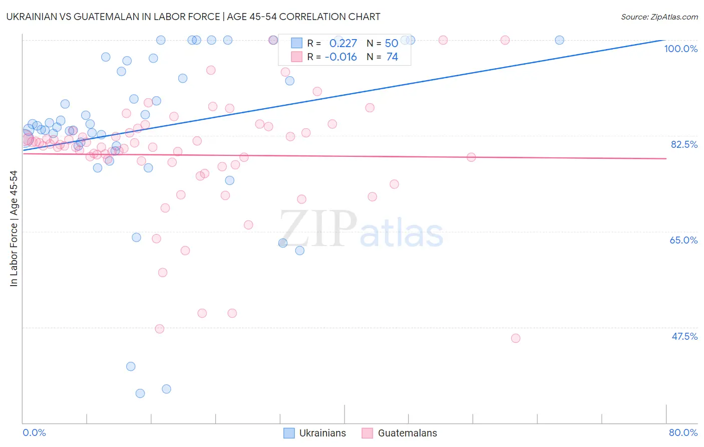 Ukrainian vs Guatemalan In Labor Force | Age 45-54