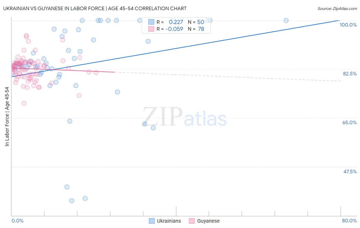 Ukrainian vs Guyanese In Labor Force | Age 45-54