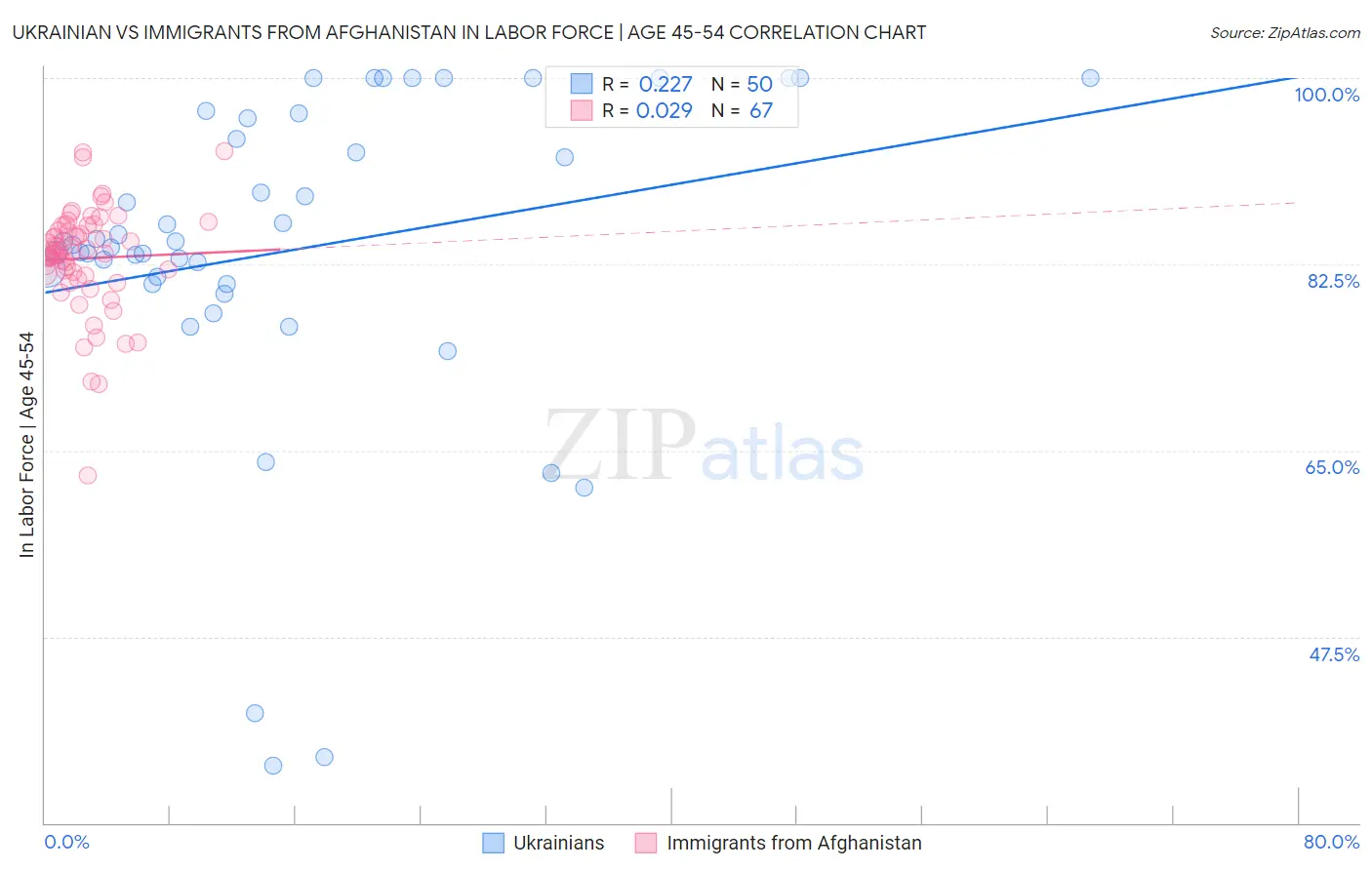 Ukrainian vs Immigrants from Afghanistan In Labor Force | Age 45-54
