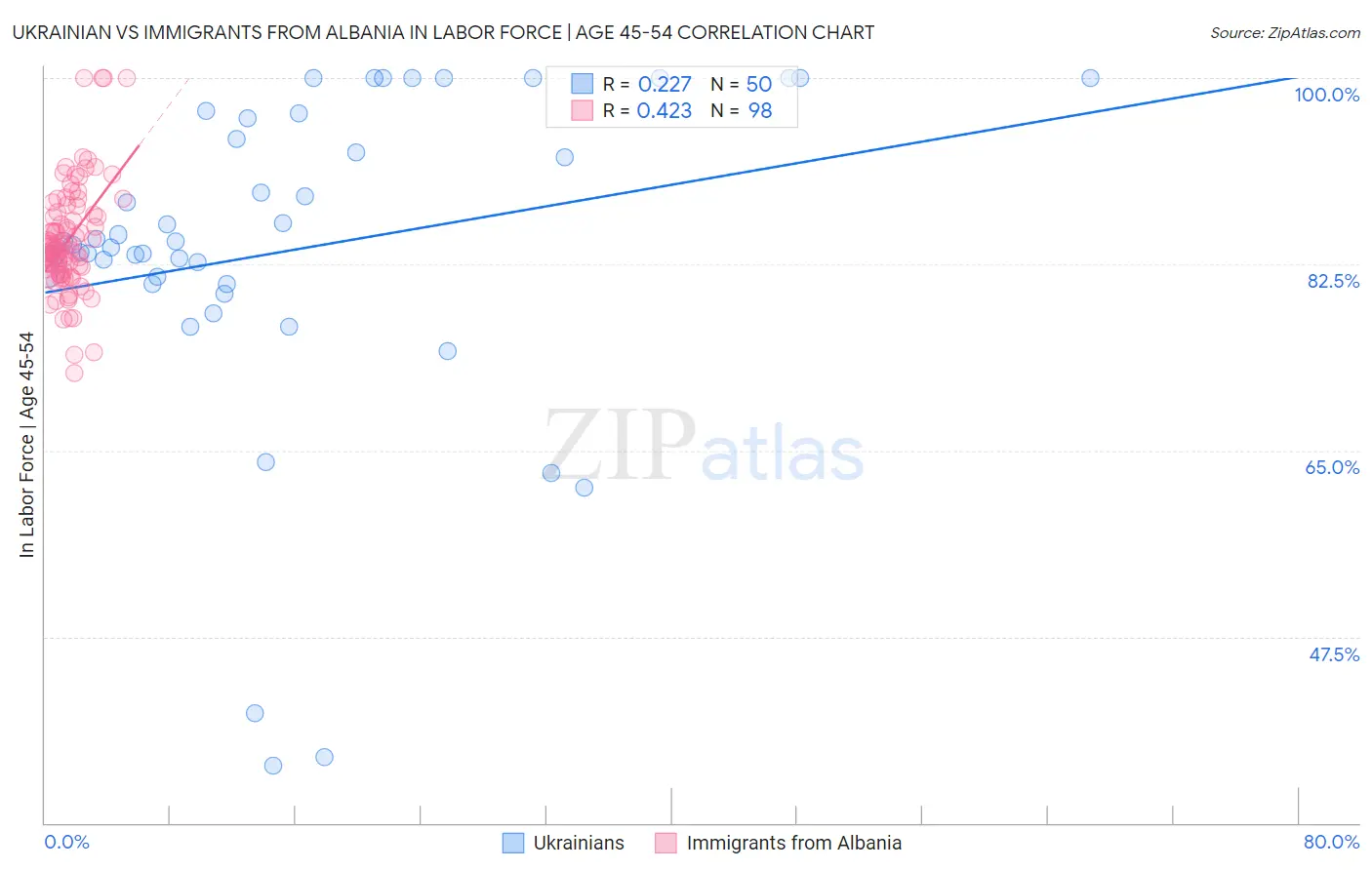 Ukrainian vs Immigrants from Albania In Labor Force | Age 45-54