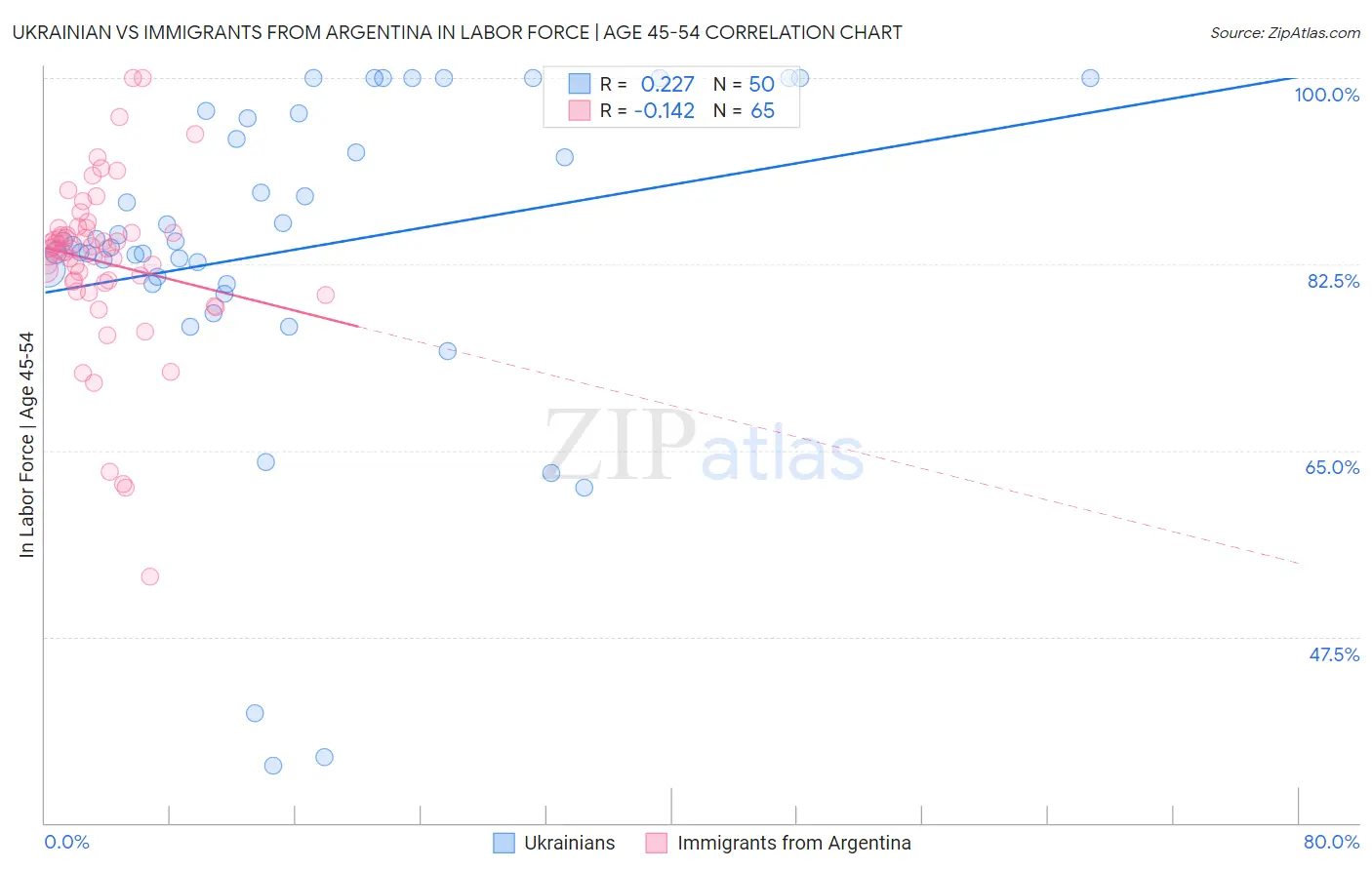 Ukrainian vs Immigrants from Argentina In Labor Force | Age 45-54