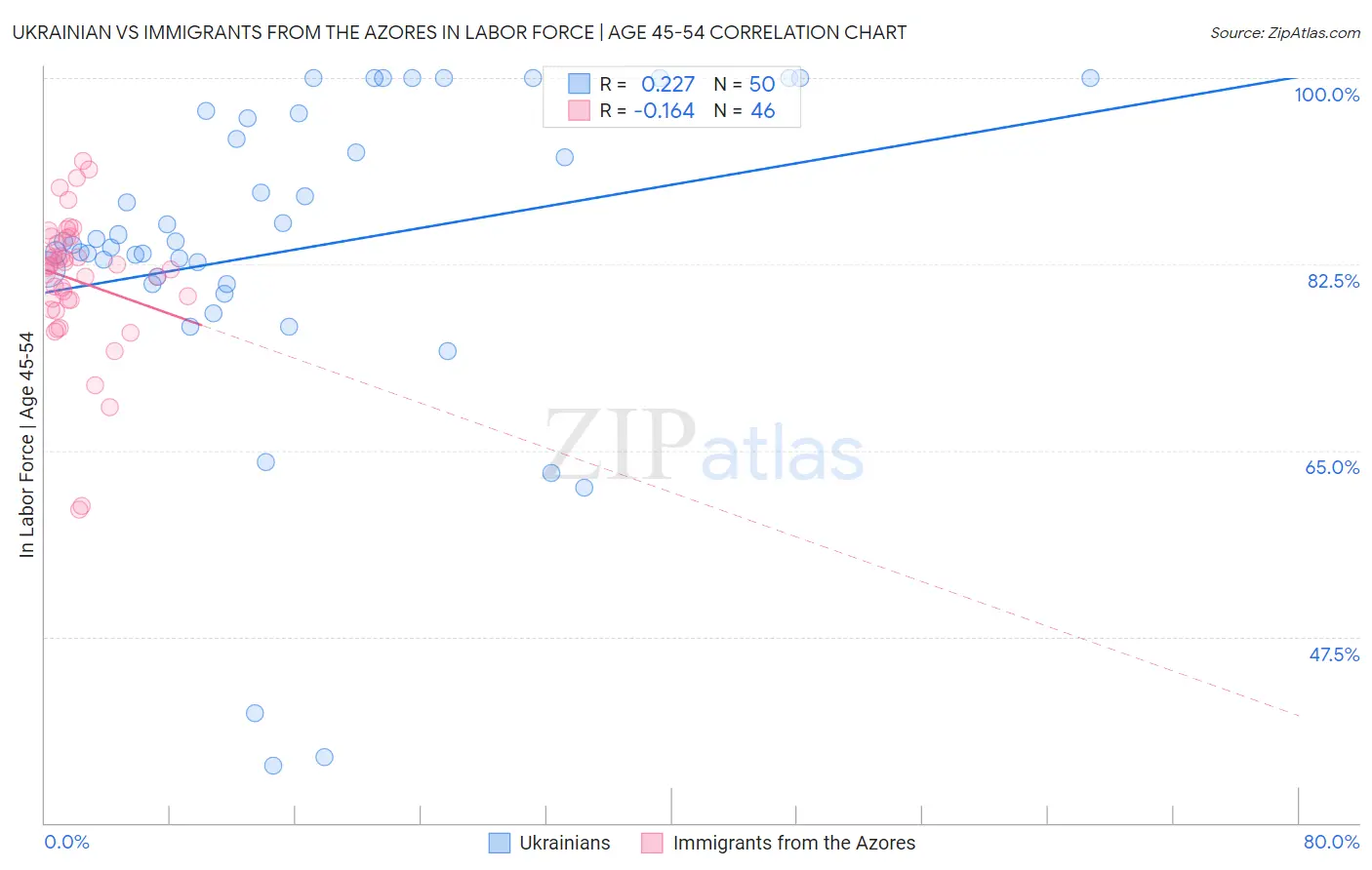 Ukrainian vs Immigrants from the Azores In Labor Force | Age 45-54