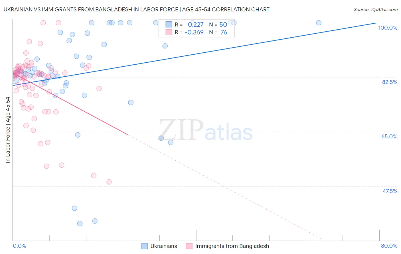 Ukrainian vs Immigrants from Bangladesh In Labor Force | Age 45-54