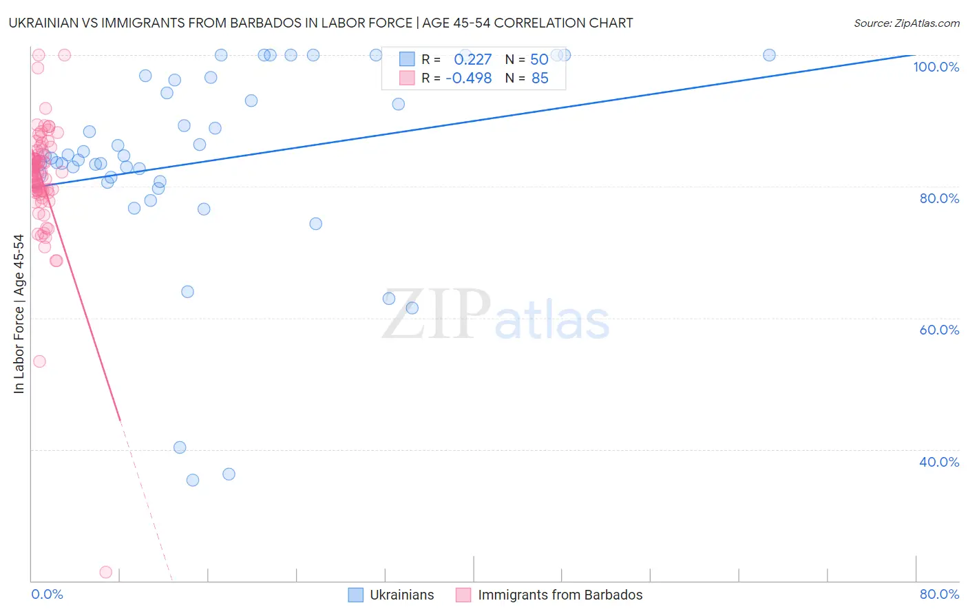 Ukrainian vs Immigrants from Barbados In Labor Force | Age 45-54
