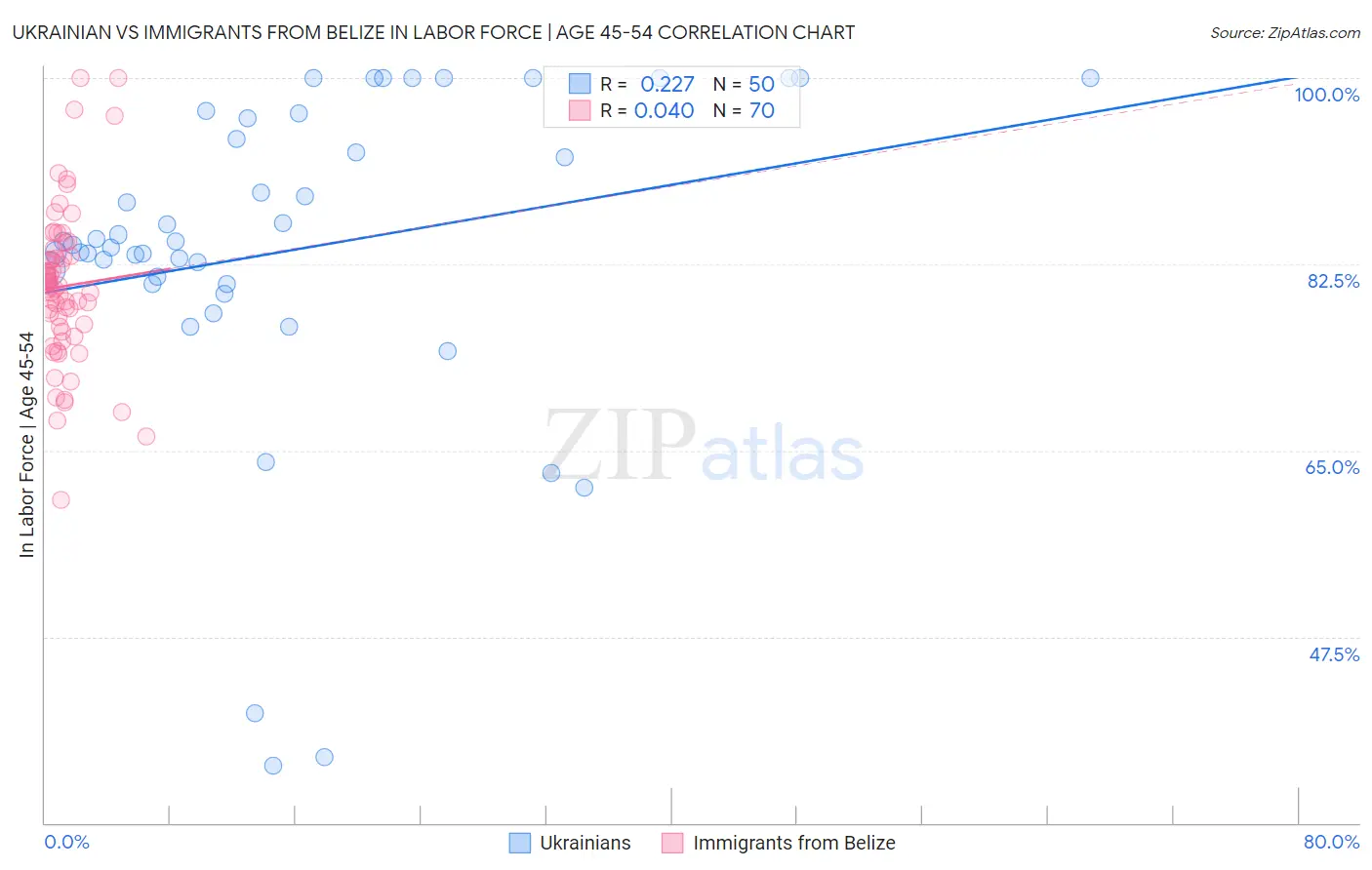Ukrainian vs Immigrants from Belize In Labor Force | Age 45-54