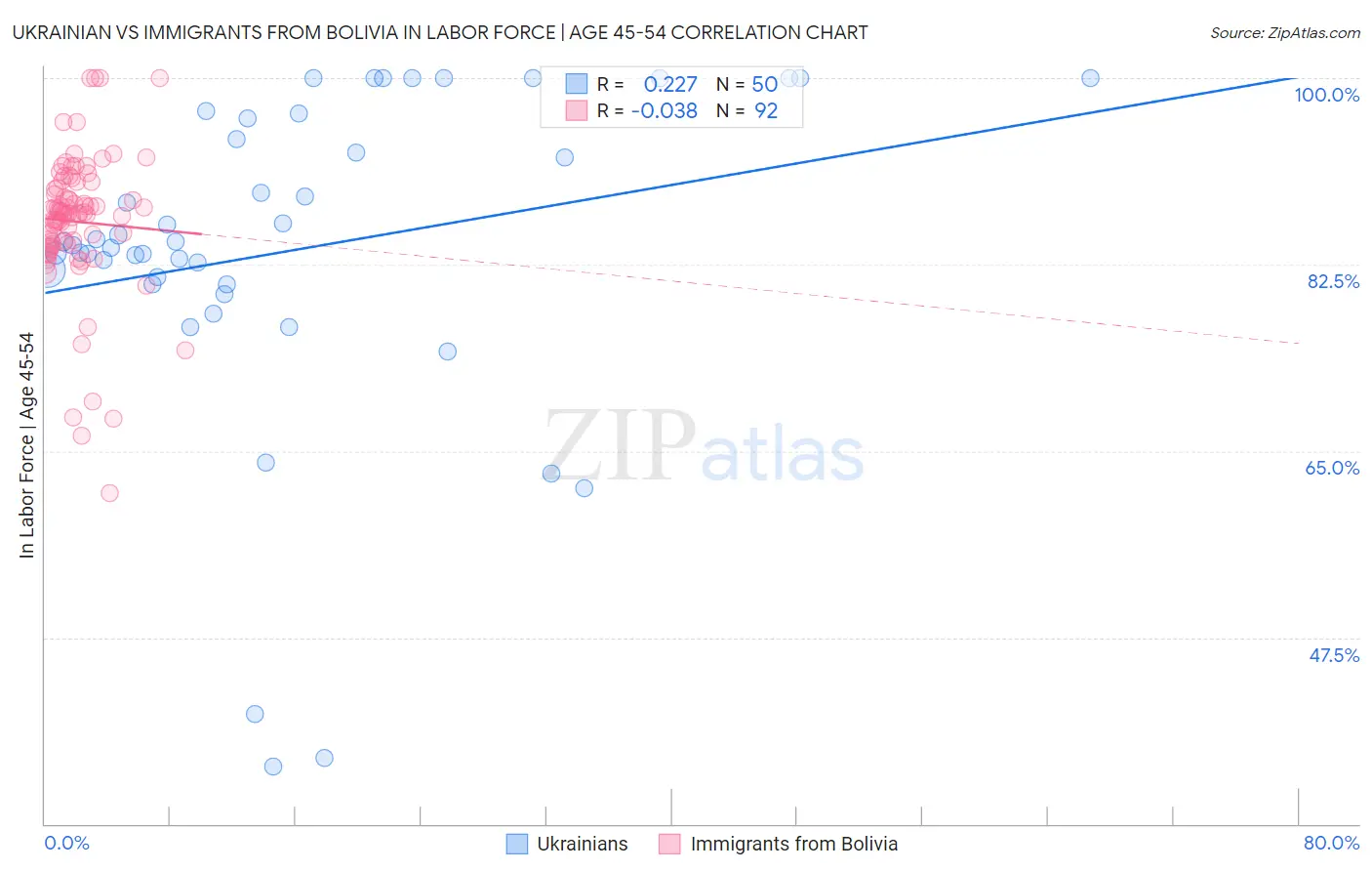 Ukrainian vs Immigrants from Bolivia In Labor Force | Age 45-54