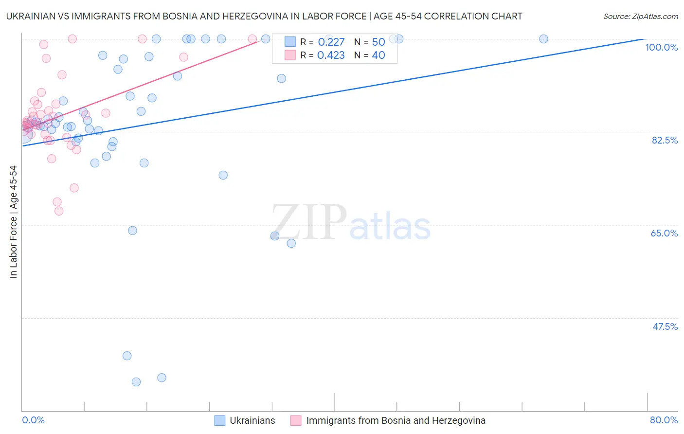 Ukrainian vs Immigrants from Bosnia and Herzegovina In Labor Force | Age 45-54