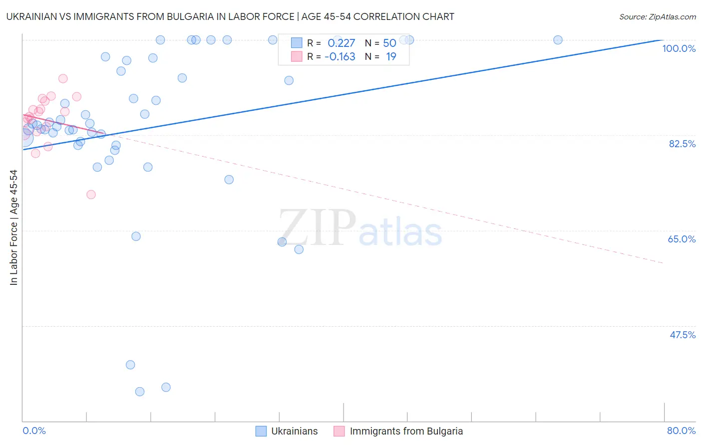 Ukrainian vs Immigrants from Bulgaria In Labor Force | Age 45-54