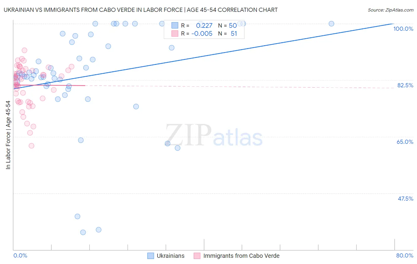 Ukrainian vs Immigrants from Cabo Verde In Labor Force | Age 45-54