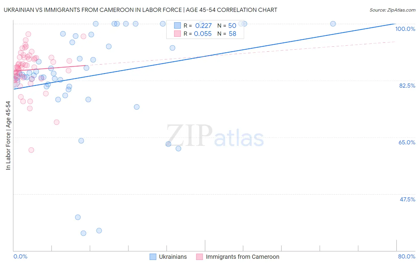 Ukrainian vs Immigrants from Cameroon In Labor Force | Age 45-54