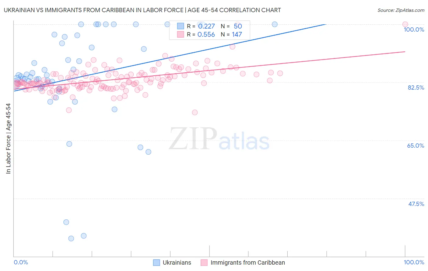 Ukrainian vs Immigrants from Caribbean In Labor Force | Age 45-54