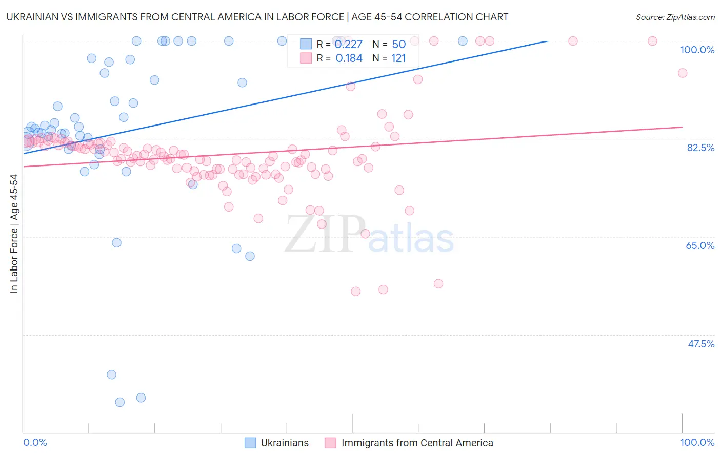 Ukrainian vs Immigrants from Central America In Labor Force | Age 45-54
