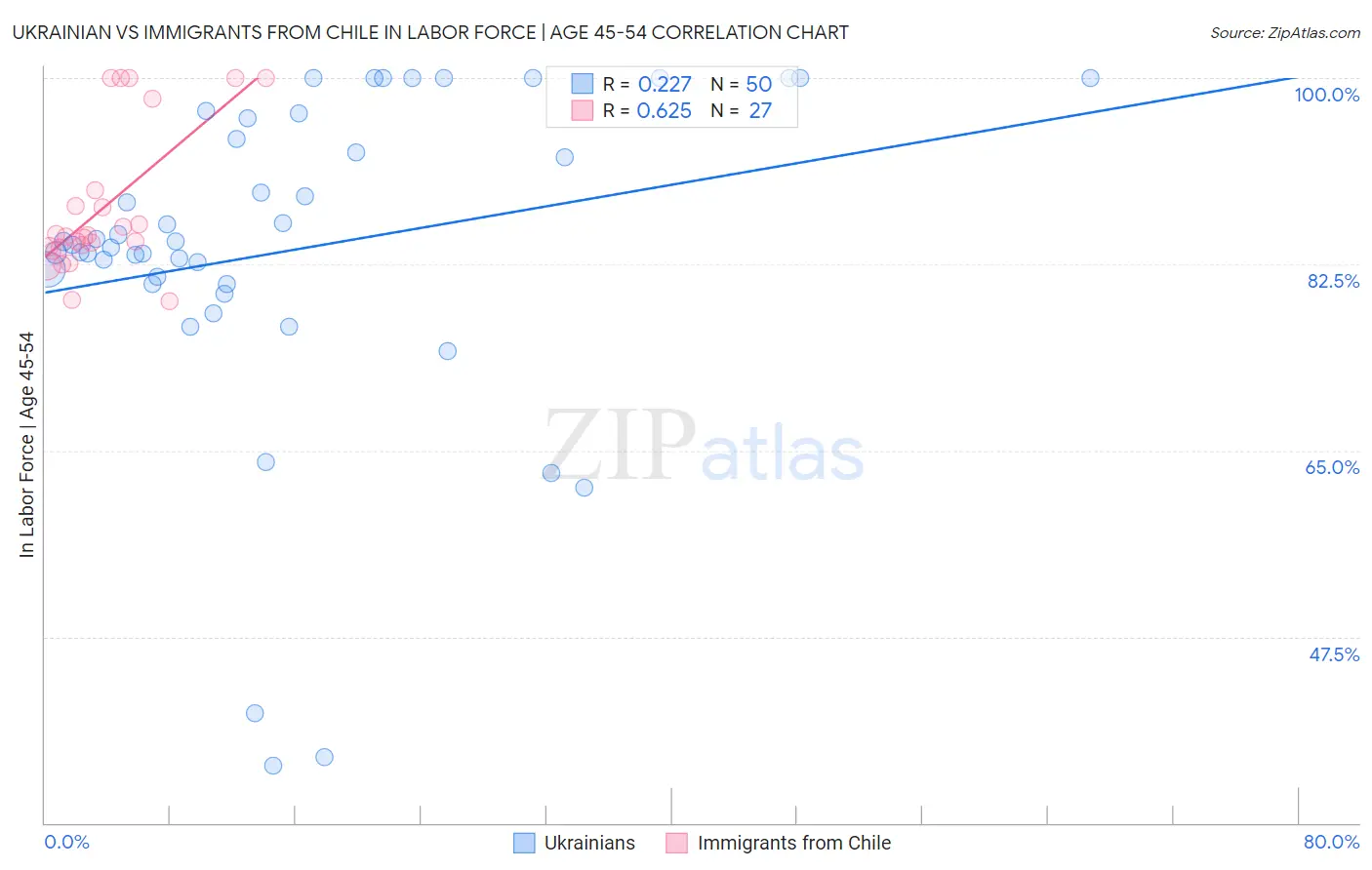 Ukrainian vs Immigrants from Chile In Labor Force | Age 45-54