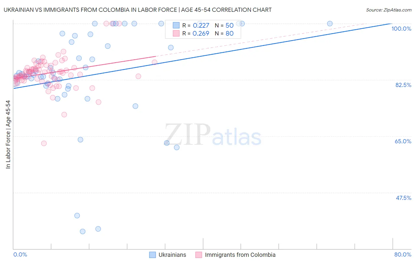 Ukrainian vs Immigrants from Colombia In Labor Force | Age 45-54