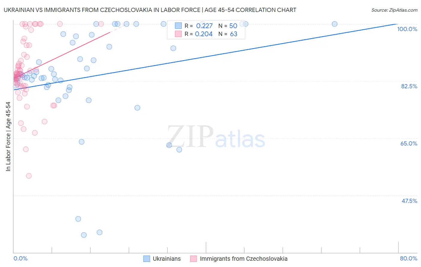 Ukrainian vs Immigrants from Czechoslovakia In Labor Force | Age 45-54