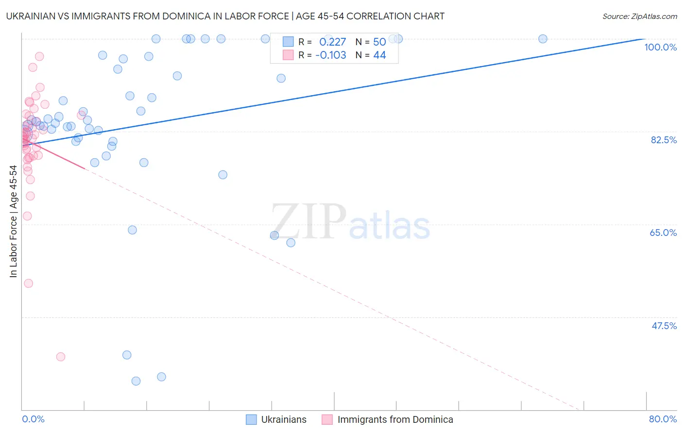 Ukrainian vs Immigrants from Dominica In Labor Force | Age 45-54