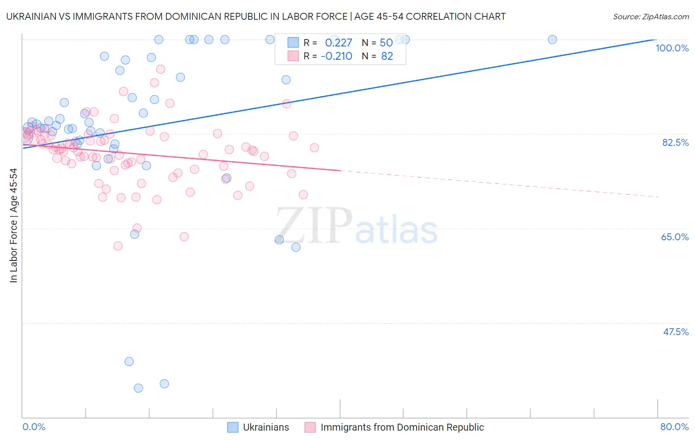 Ukrainian vs Immigrants from Dominican Republic In Labor Force | Age 45-54