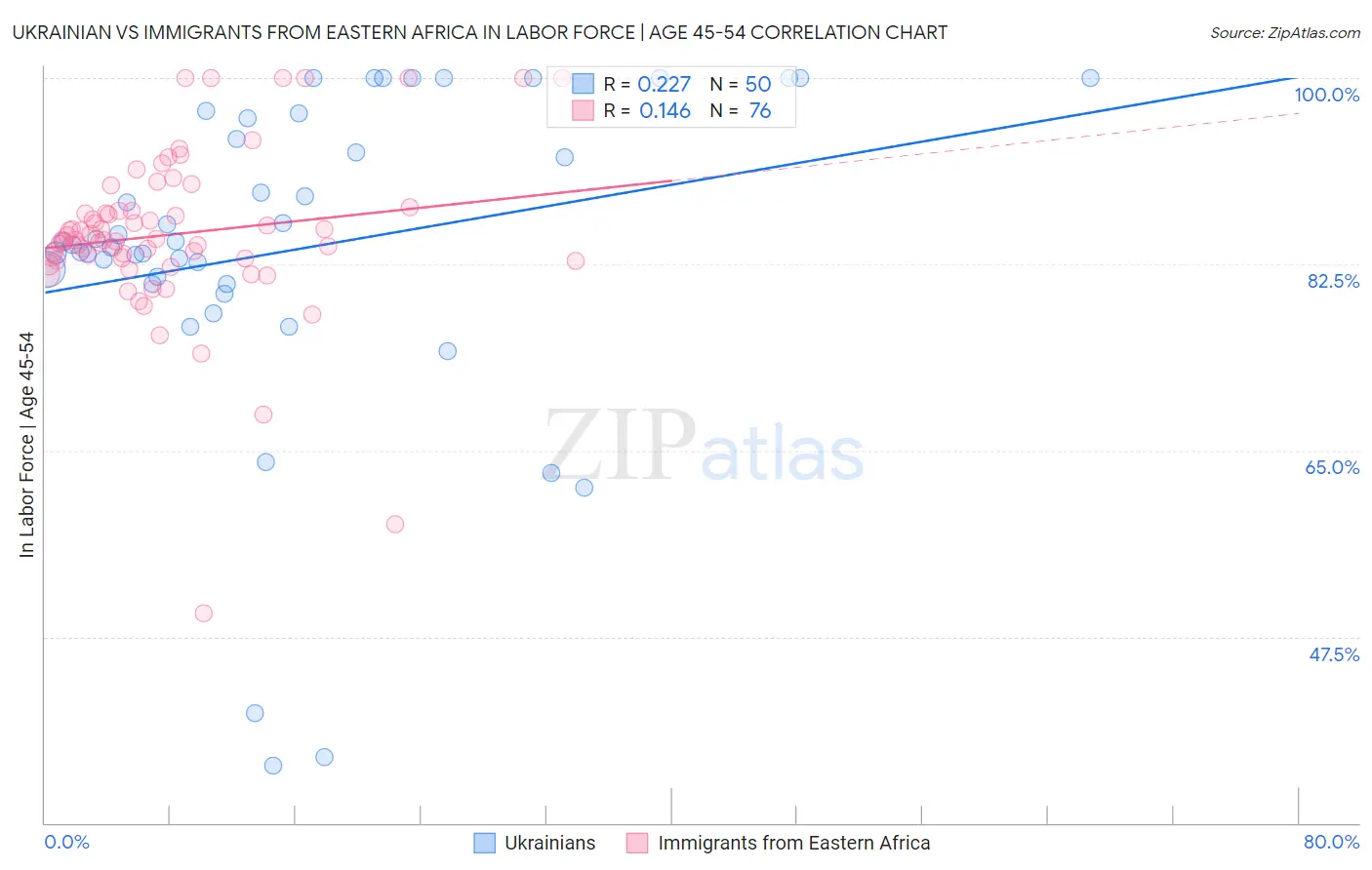 Ukrainian vs Immigrants from Eastern Africa In Labor Force | Age 45-54