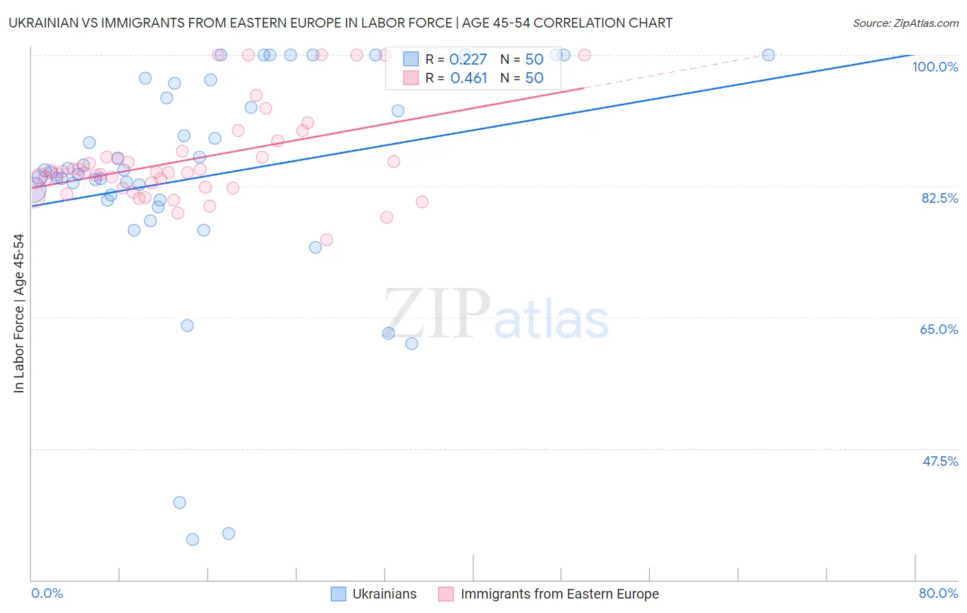 Ukrainian vs Immigrants from Eastern Europe In Labor Force | Age 45-54