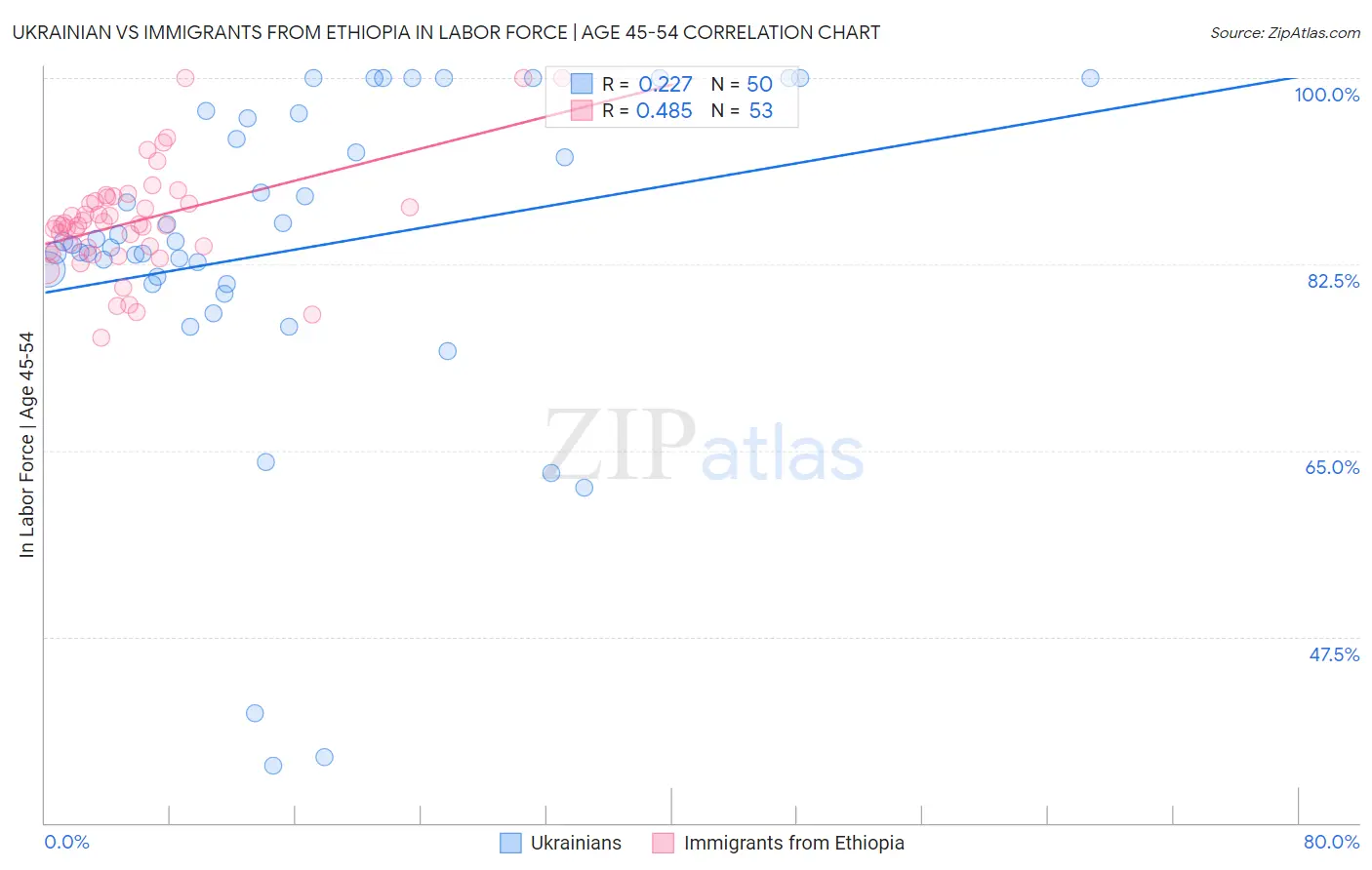 Ukrainian vs Immigrants from Ethiopia In Labor Force | Age 45-54