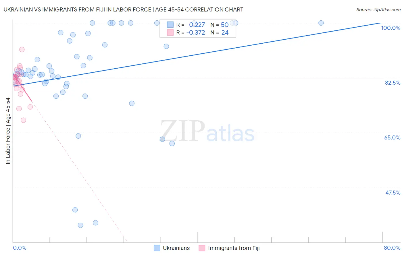 Ukrainian vs Immigrants from Fiji In Labor Force | Age 45-54