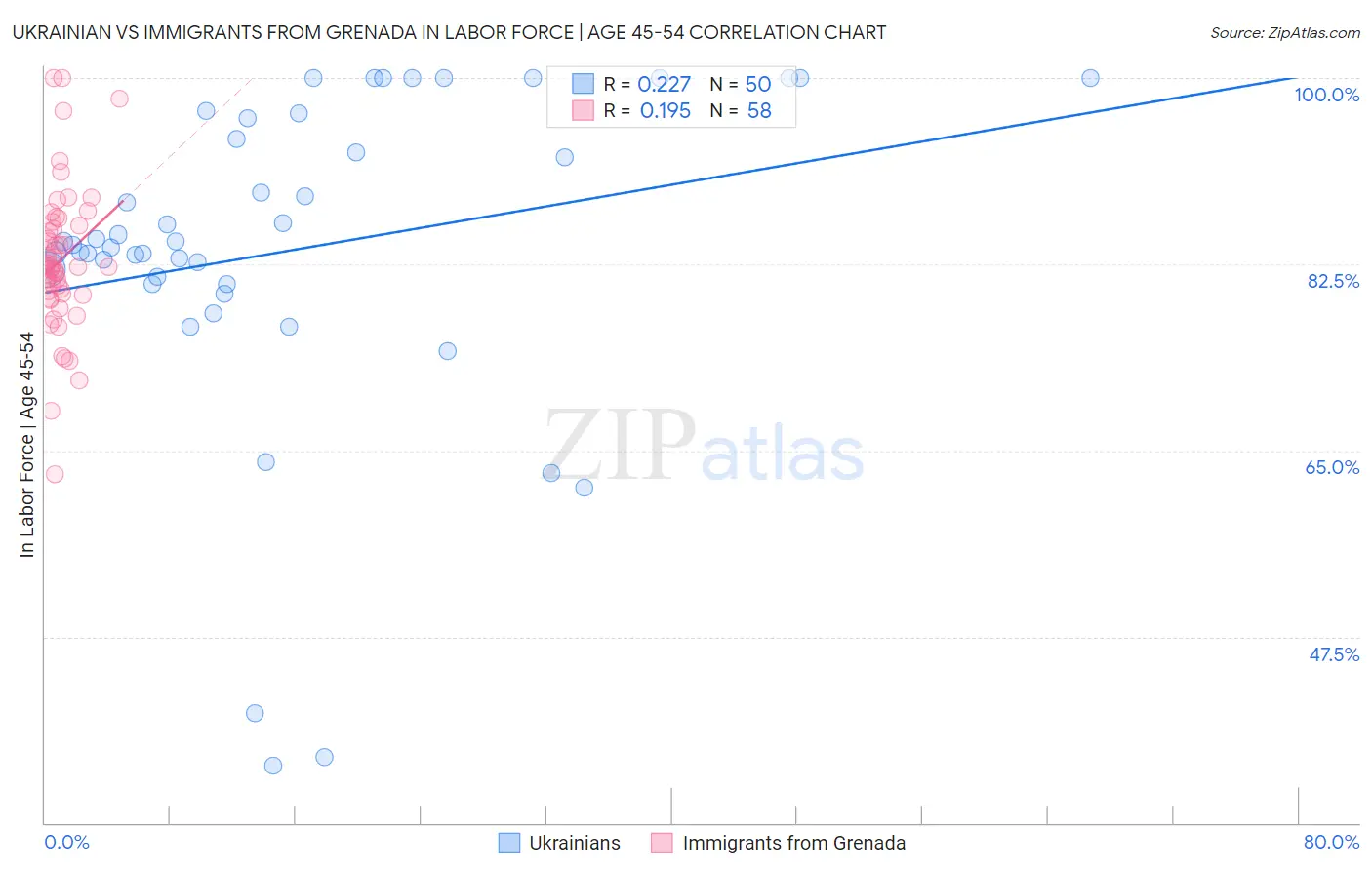 Ukrainian vs Immigrants from Grenada In Labor Force | Age 45-54
