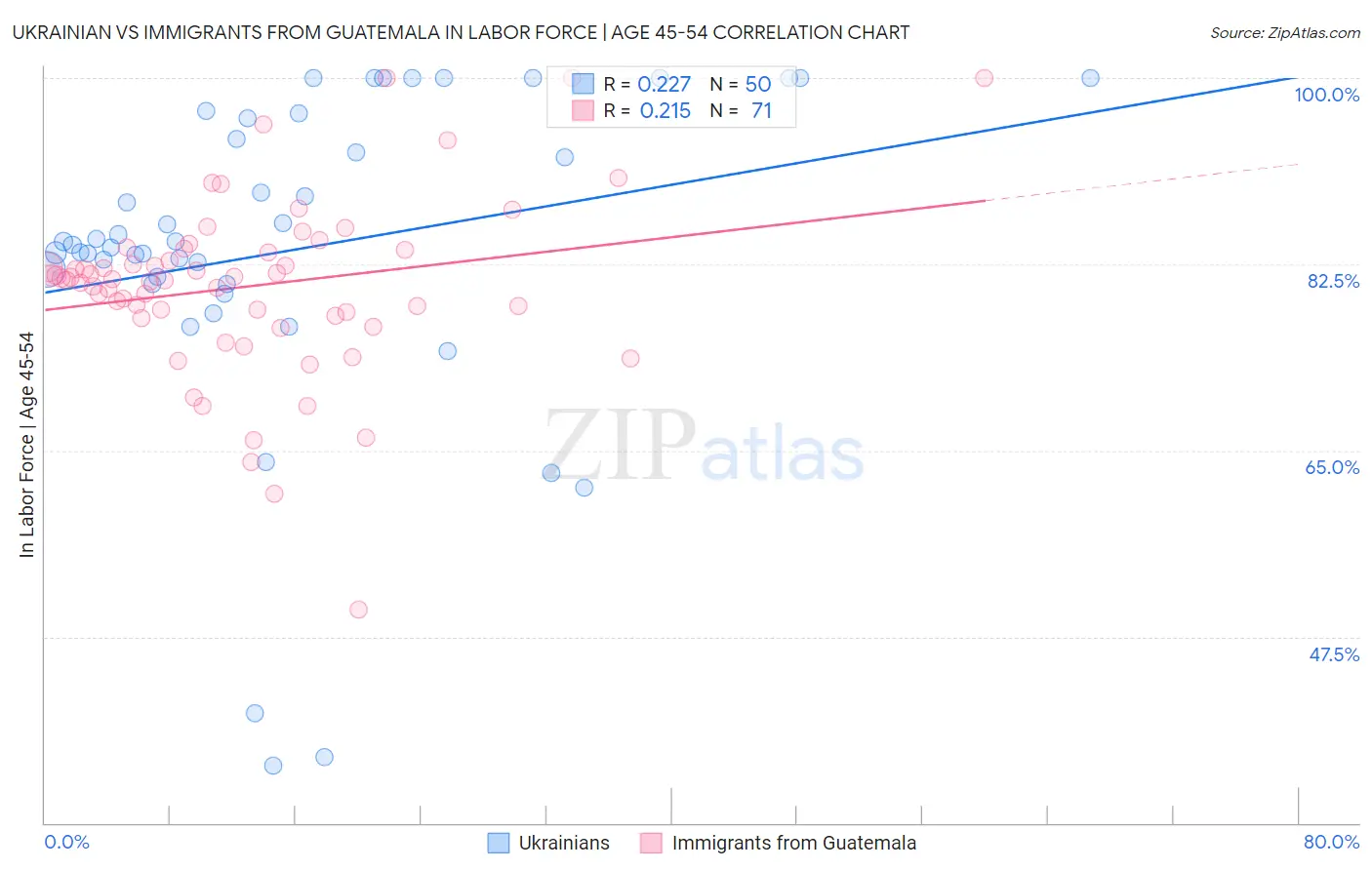 Ukrainian vs Immigrants from Guatemala In Labor Force | Age 45-54